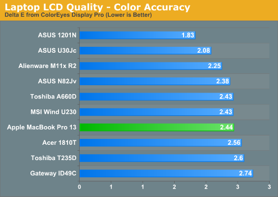 Laptop LCD Quality - Color Accuracy