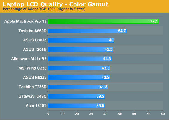 Laptop LCD Quality - Color Gamut