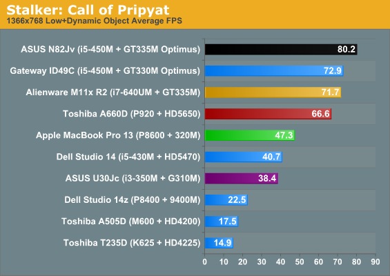 Stalker: Call of Pripyat