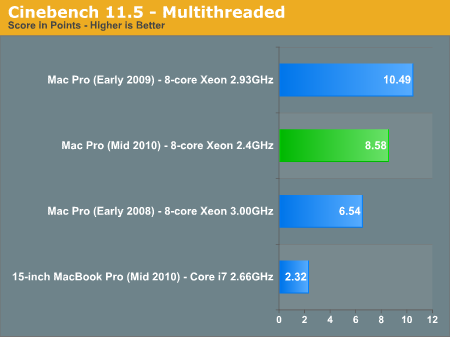 Cinebench 11.5 - Multithreaded