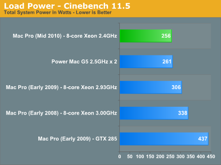 Load Power - Cinebench 11.5