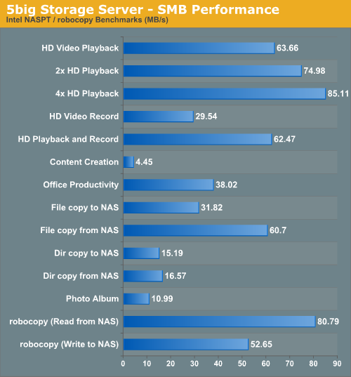 5big Storage Server - SMB Performance