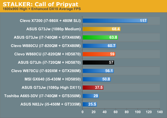 STALKER: Call of Pripyat