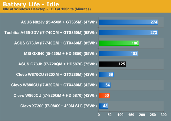 Battery Life - Idle