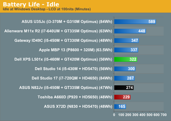 Battery Life - Idle