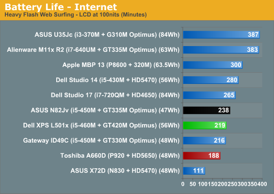 Battery Life - Internet