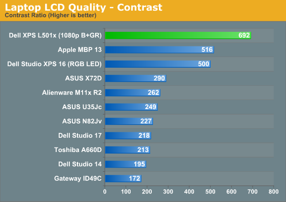 Laptop LCD Quality - Contrast