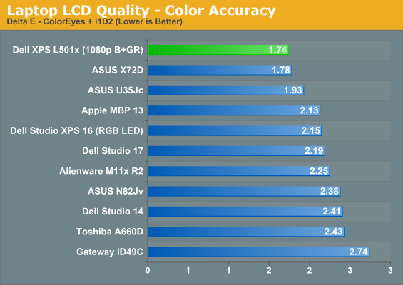 Laptop LCD Quality - Color Accuracy