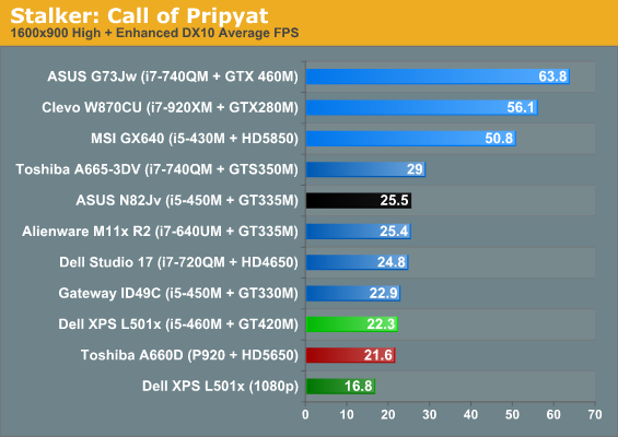 Stalker: Call of Pripyat