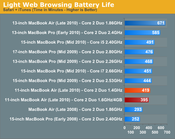 Light Web Browsing Battery Life