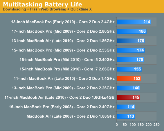 Multitasking Battery Life