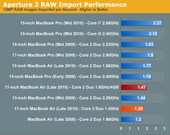 Aperture 2 RAW Import Performance