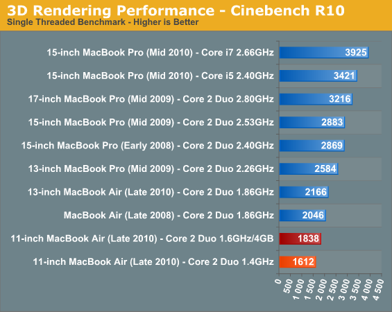 3D Rendering Performance - Cinebench R10