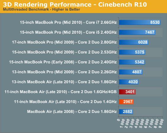 3D Rendering Performance - Cinebench R10