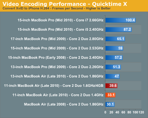 Video Encoding Performance - Quicktime X