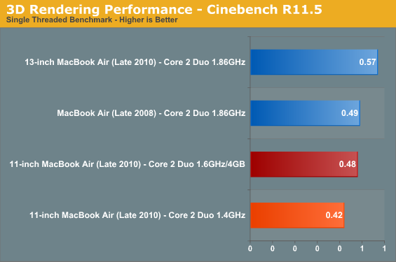 3D Rendering Performance - Cinebench R11.5