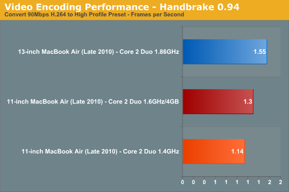 Video Encoding Performance - Handbrake 0.94