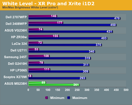 White Level - XR Pro and Xrite i1D2