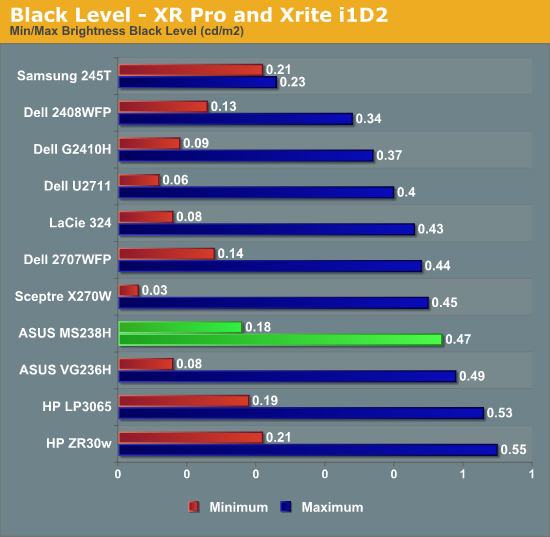 Black Level - XR Pro and Xrite i1D2