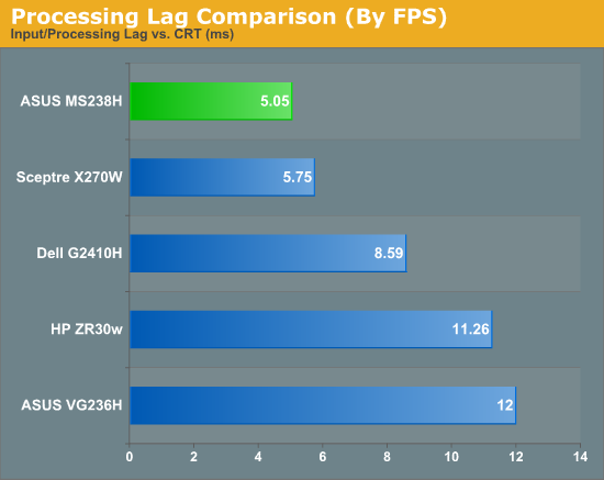 Processing Lag Comparison (By FPS)