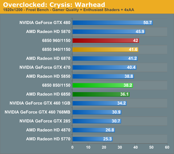 xfx radeon hd 6850 benchmark