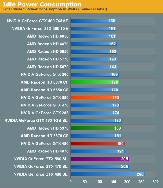 Power Temperature And Noise Nvidia S Geforce Gtx 580 Fermi Refined