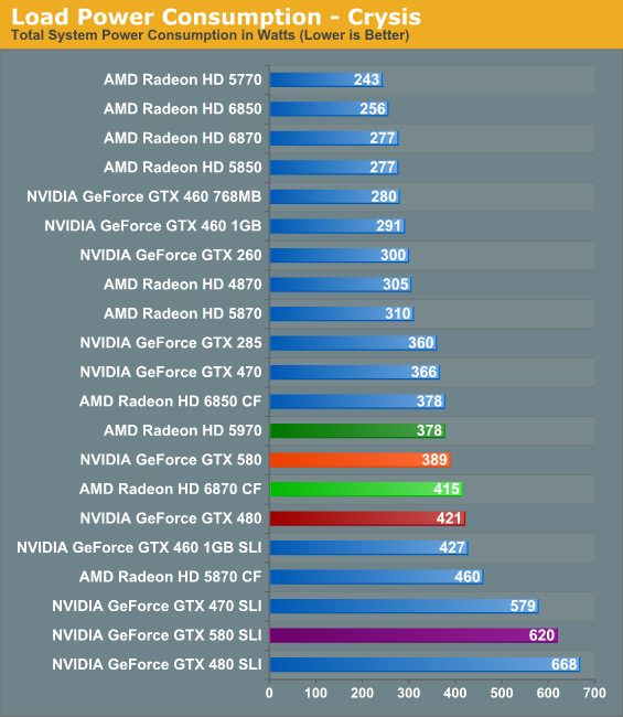 Power Temperature And Noise Nvidia S Geforce Gtx 580 Fermi Refined