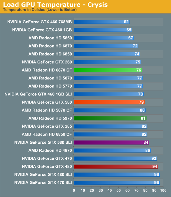 Power Temperature and Noise NVIDIA s GeForce GTX 580 Fermi