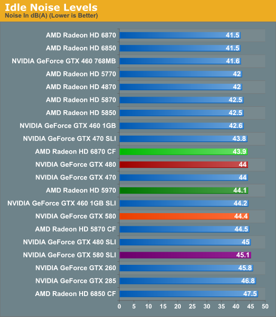 Power Temperature And Noise Nvidia S Geforce Gtx 580 Fermi Refined