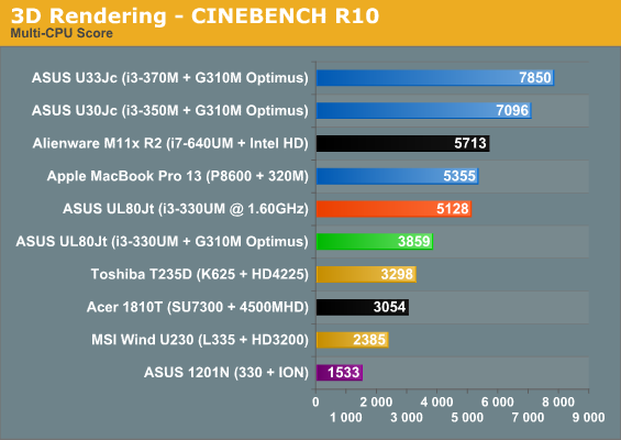 3D Rendering—CINEBENCH R10