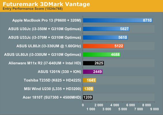 Futuremark 3DMark Vantage