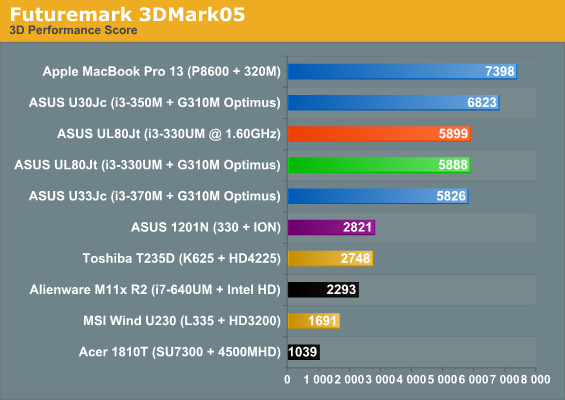 Futuremark 3DMark05