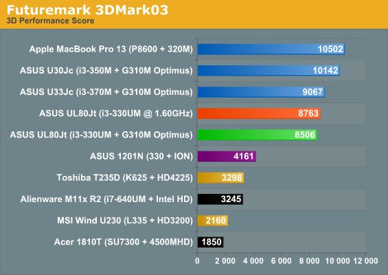 Futuremark 3DMark03