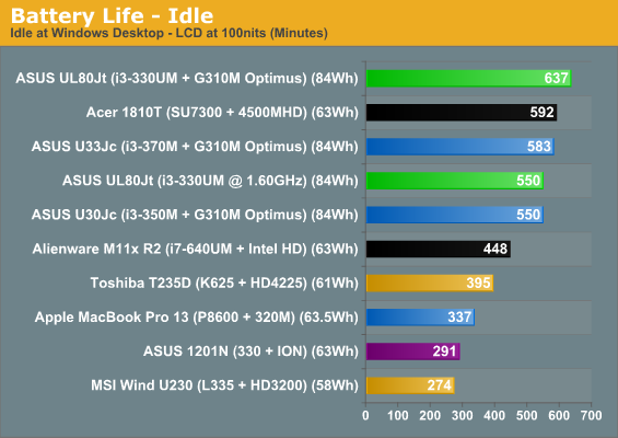 Battery Life—Idle