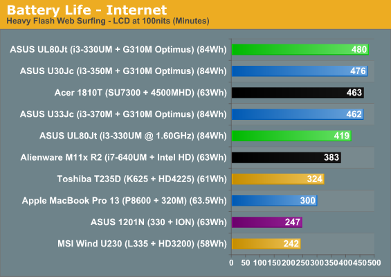 Battery Life—Internet