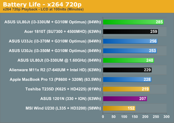 Battery Life—x264 720p