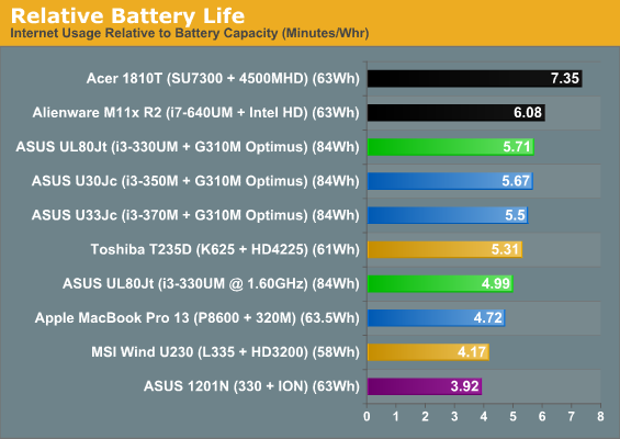 Relative Battery Life