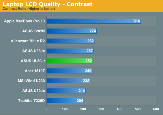 Laptop LCD Quality—Contrast