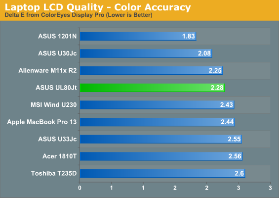 Laptop LCD Quality—Color Accuracy