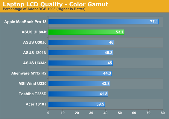 Laptop LCD Quality—Color Gamut