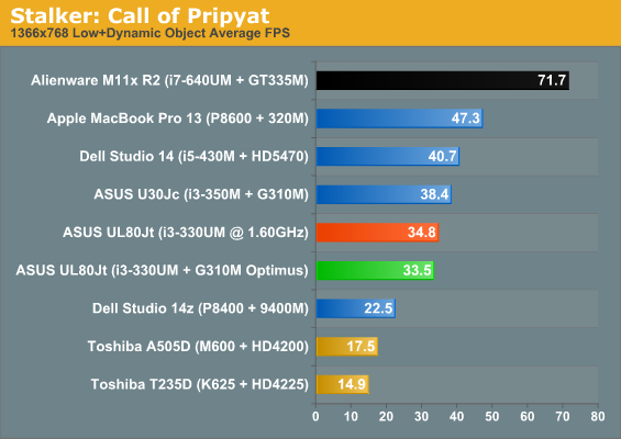 Stalker: Call of Pripyat