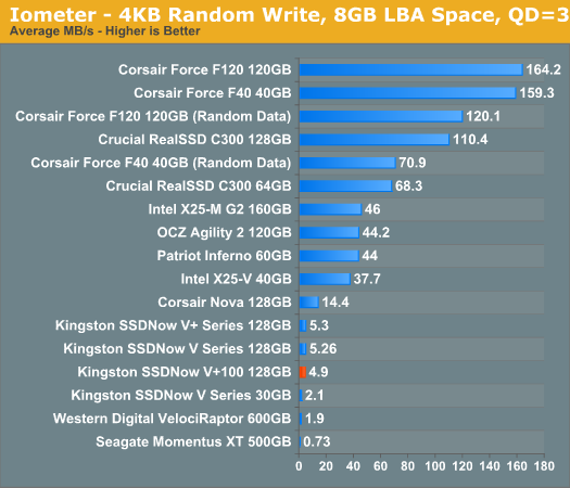 Iometer - 4KB Random Write, 8GB LBA Space, QD=3