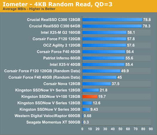 Iometer - 4KB Random Read, QD=3