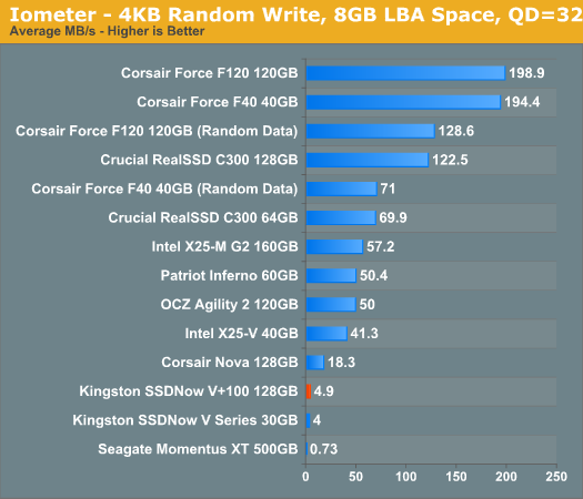 Iometer - 4KB Random Write, 8GB LBA Space, QD=32