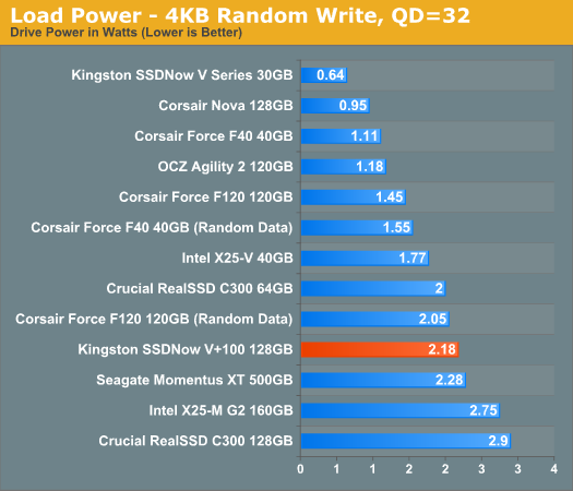 Load Power - 4KB Random Write, QD=32