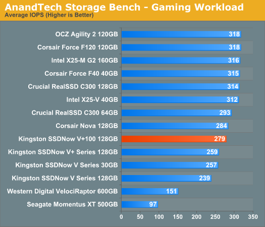 AnandTech Storage Bench - Gaming Workload