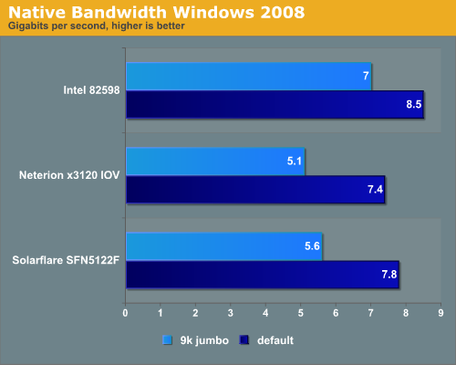 Native Bandwidth Windows 2008