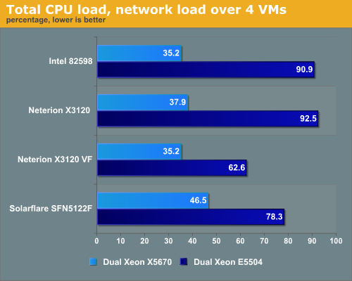 Total CPU load, network load over 4 VMs