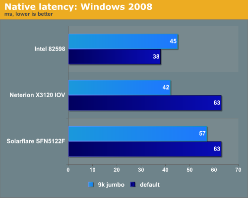 Native latency: Windows 2008