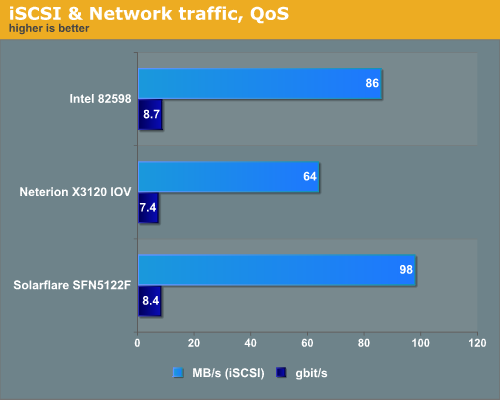 iSCSI & Network traffic, QoS